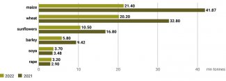 Chart 1. Size of harvests of Ukraine’s main cereals and oil crops in 2021 and 2022