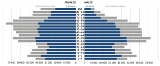 Chart 8. Population pyramid according to ethnic Latvians and national minorities